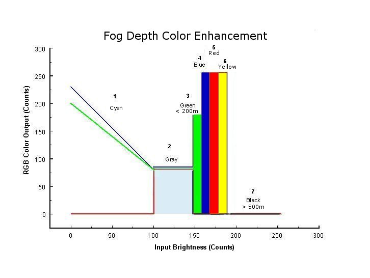Graph of fog depth enhancement
