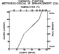 ZA enhancement curve