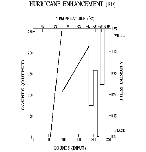 BD enhancement curve