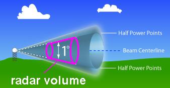 https://wx.erau.edu/faculty/mullerb/Wx365/Radar_equation/image005.jpg